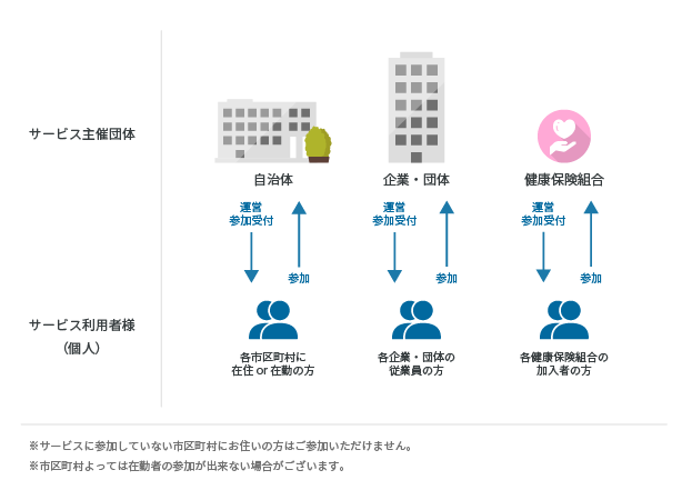 健康マイレージのしくみ